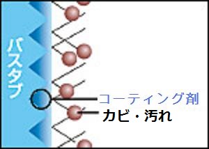 防カビコーティング施工後